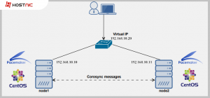 Cara Konfigurasi dan Membuat High Availability/Clustering pada OS Linux