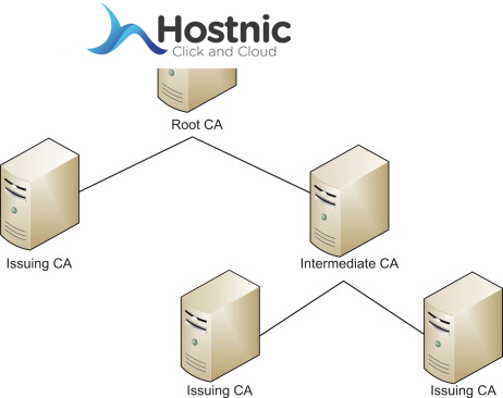 Fasilitas Public Key Infrastructure : Root CA