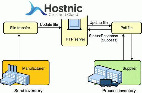 Cara Kerja File Transfer Protocol