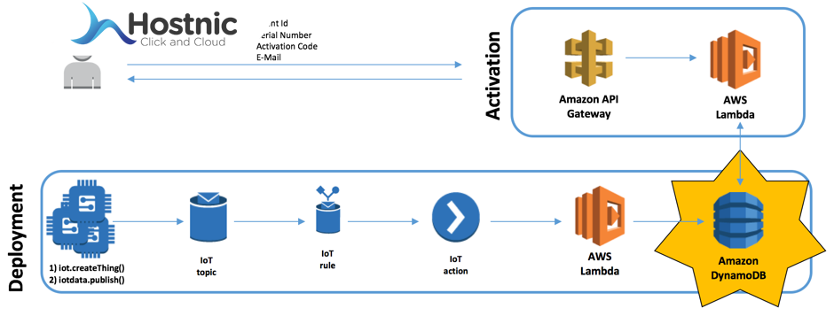 5 Top Aplikasi IoT Backend As Service (Baas)