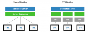 Perbedaan shared hosting VPS dan Dedicated server