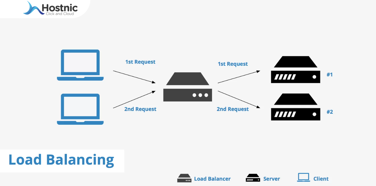 Metode Load Balancing: Optimalkan Kinerja Dan Distribusi Beban